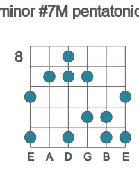 Guitar scale for minor #7M pentatonic in position 8